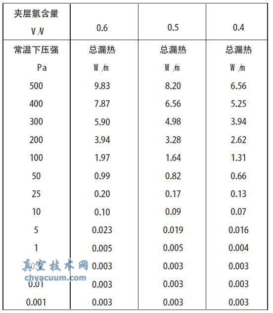 低溫真空截止閥真空性能分析