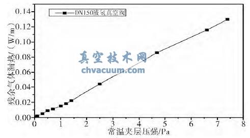 低溫真空截止閥真空性能分析