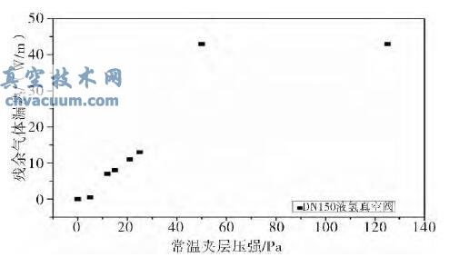 低溫真空截止閥真空性能分析