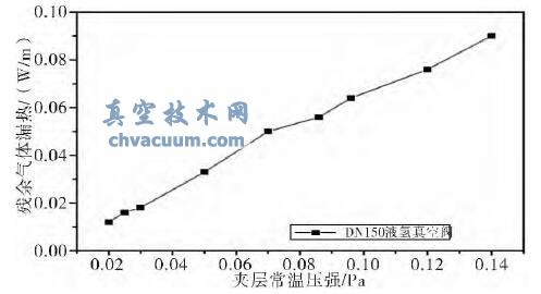 低溫真空截止閥真空性能分析